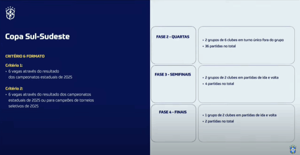 Copa Sul-Sudeste