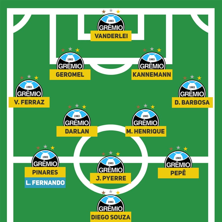 Grêmio escalado : gremio